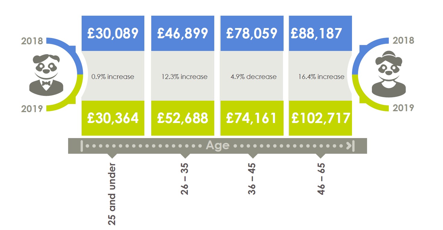 salaries have we seen positive changes in 2019?